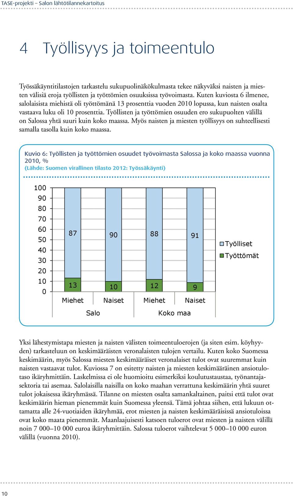 Työllisten ja työttömien osuuden ero sukupuolten välillä on Salossa yhtä suuri kuin koko maassa. Myös naisten ja miesten työllisyys on suhteellisesti samalla tasolla kuin koko maassa.
