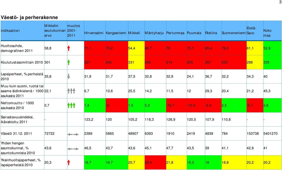 36,7 32,2 34,3 40 Muu kuin suomi, ruotsi tai saame äidinkielenä / 1000 22,1 6,7 10,6 25,5 14,2 11,5 12 29,3 20,4 21,2 45,3 asukasta 2011 Nettomuutto / 1000 asukasta 0,7 7,4-2 1,5 5,3-10,7-10,3-2,4
