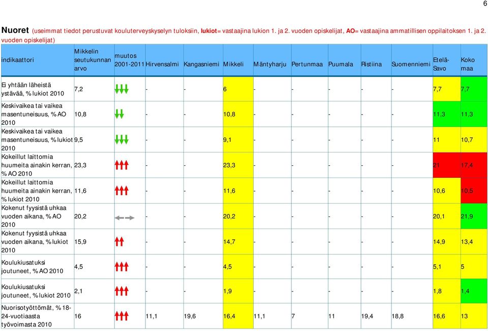 vuoden opiskelijat) indikaattori Ei yhtään läheistä ystävää, % lukiot Mikkelin seutukunnan arvo muutos 2001-2011 Hirvensalmi Kangasniemi Mikkeli Mäntyharju Pertunmaa Puumala Ristiina Suomenniemi