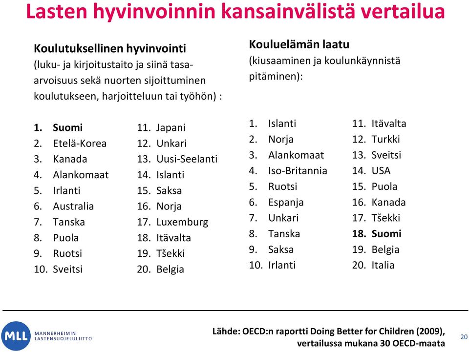 Tšekki 10. Sveitsi 20. Belgia Kouluelämän laatu (kiusaaminen ja koulunkäynnistä pitäminen): 1. Islanti 11. Itävalta 2. Norja 12. Turkki 3. Alankomaat 13. Sveitsi 4. Iso-Britannia 14. USA 5. Ruotsi 15.