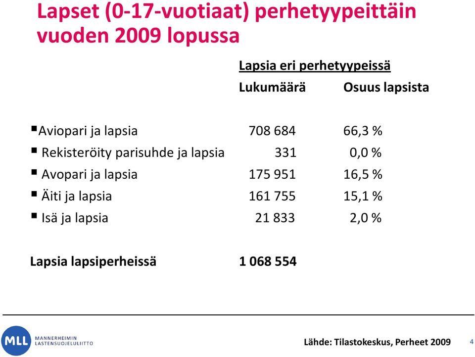 lapsia 331 0,0 % Avopari ja lapsia 175 951 16,5 % Äiti ja lapsia 161 755 15,1 % Isä ja