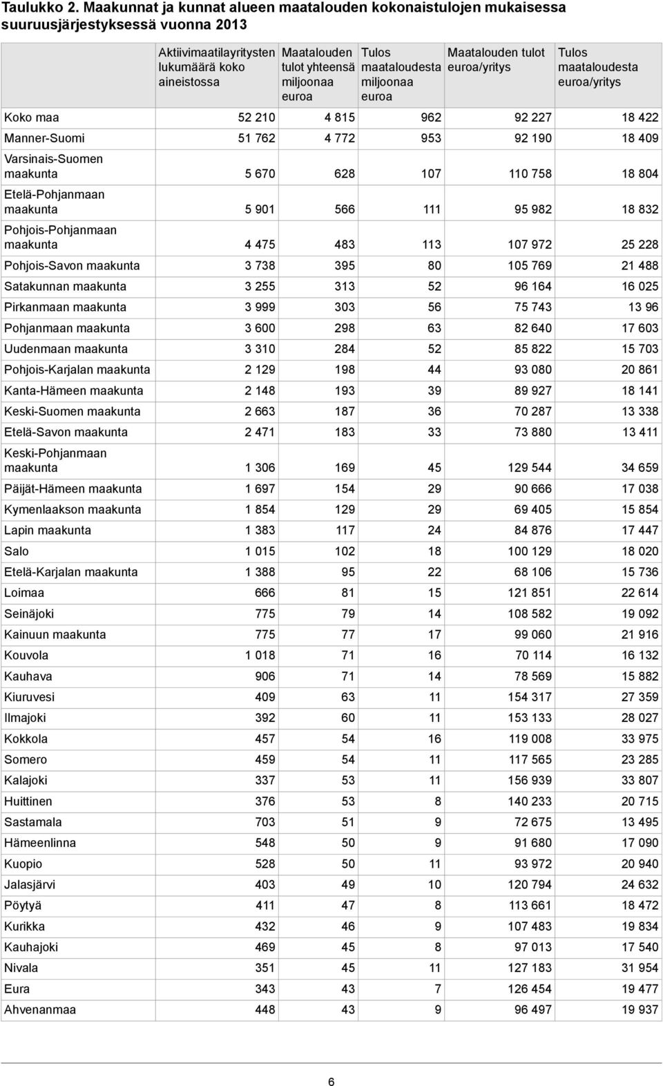 Pohjois-Savon maakunta Satakunnan maakunta Pirkanmaan maakunta Pohjanmaan maakunta Uudenmaan maakunta Pohjois-Karjalan maakunta Kanta-Hämeen maakunta Keski-Suomen maakunta Etelä-Savon maakunta