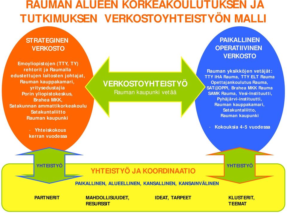 PAIKALLINEN OPERATIIVINEN VERKOSTO Rauman yksikköjen vetäjät: TTY IHA Rauma, TTY ELT Rauma Opettajankoulutus Rauma, SAT@OPPI, Brahea MKK Rauma SAMK Rauma, Vesi-Instituutti, Pyhäjärvi-instituutti,