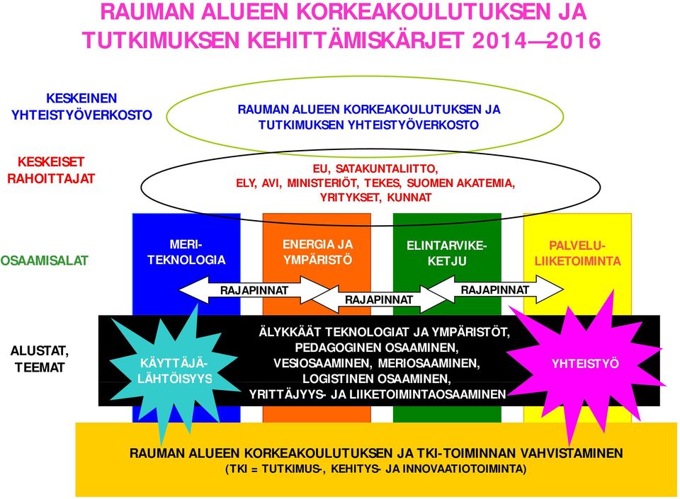 KETJU LIIKETOIMINTA RAJAPINNAT RAJAPINNAT RAJAPINNAT ALUSTAT, TEEMAT KÄYTTÄJÄ- LÄHTÖISYYS ÄLYKKÄÄT TEKNOLOGIAT JA YMPÄRISTÖT, PEDAGOGINEN OSAAMINEN, VESIOSAAMINEN, MERIOSAAMINEN,