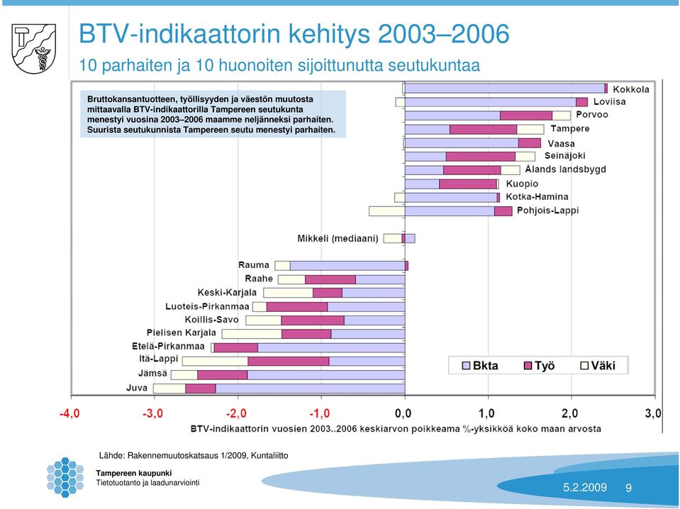 Tampereen seutukunta menestyi vuosina 23 26 maamme neljänneksi parhaiten.