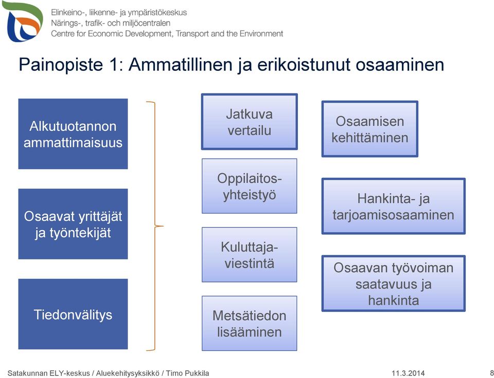 työntekijät Tiedonvälitys Oppilaitosyhteistyö Kuluttajaviestintä