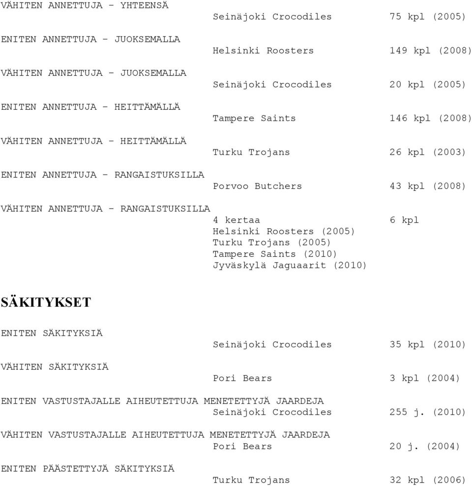 - RANGAISTUKSILLA 4 kertaa 6 kpl Helsinki Roosters (2005) Turku Trojans (2005) Tampere Saints (2010) Jyväskylä Jaguaarit (2010) SÄKITYKSET ENITEN SÄKITYKSIÄ VÄHITEN SÄKITYKSIÄ Seinäjoki Crocodiles 35