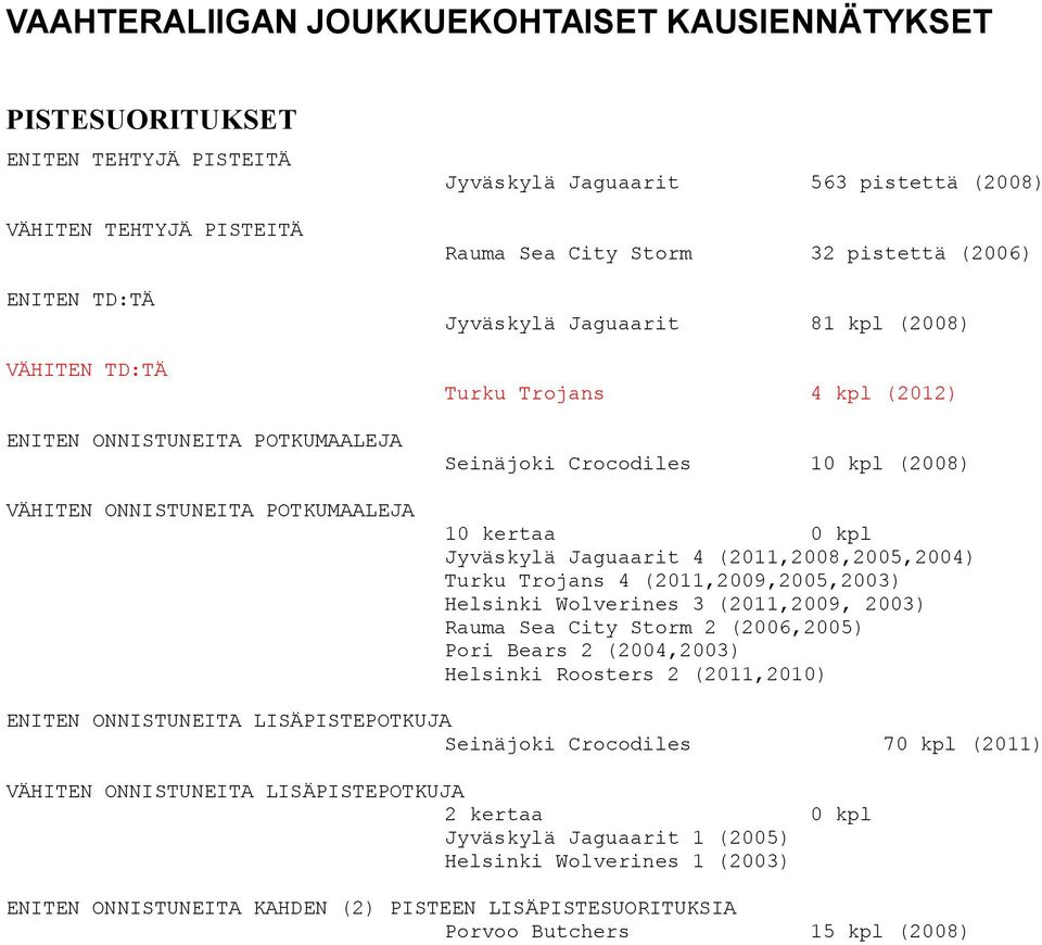 0 kpl Jyväskylä Jaguaarit 4 (2011,2008,2005,2004) Turku Trojans 4 (2011,2009,2005,2003) Helsinki Wolverines 3 (2011,2009, 2003) Rauma Sea City Storm 2 (2006,2005) Pori Bears 2 (2004,2003) Helsinki