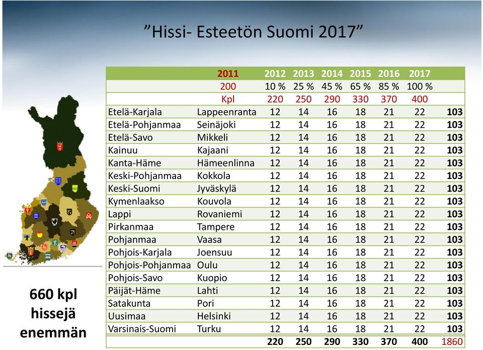 Suomi Jyväskylä 12 14 16 18 21 22 103 Kymenlaakso Kouvola 12 14 16 18 21 22 103 Lappi Rovaniemi 12 14 16 18 21 22 103 Pirkanmaa Tampere 12 14 16 18 21 22 103 Pohjanmaa Vaasa 12 14 16 18 21 22 103