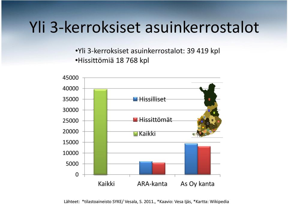 10000 5000 0 Hissilliset Hissittömät Kaikki Kaikki ARA kanta As Oy kanta