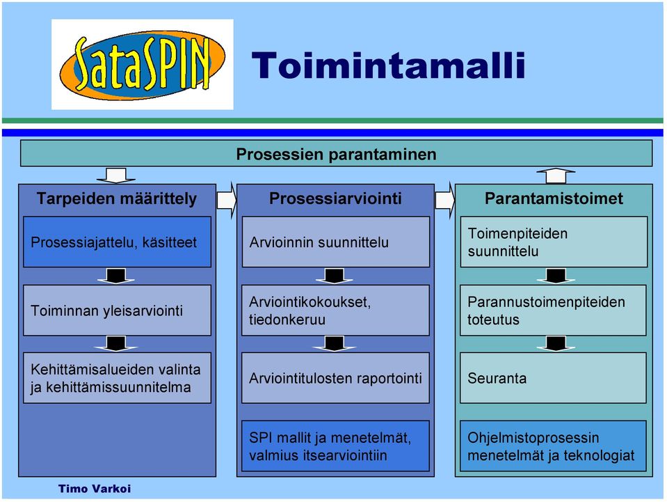 tiedonkeruu Parannustoimenpiteiden toteutus Kehittämisalueiden valinta ja kehittämissuunnitelma