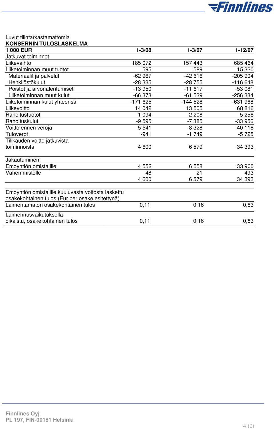 -171 625-144 528-631 968 Liikevoitto 14 042 13 505 68 816 Rahoitustuotot 1 094 2 208 5 258 Rahoituskulut -9 595-7 385-33 956 Voitto ennen veroja 5 541 8 328 40 118 Tuloverot -941-1 749-5 725