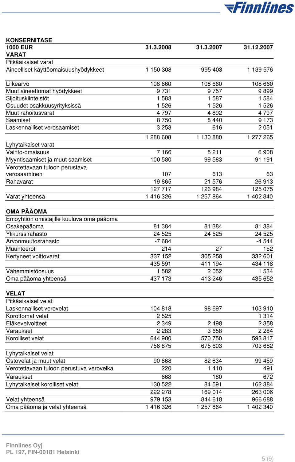 583 1 587 1 584 Osuudet osakkuusyrityksissä 1 526 1 526 1 526 Muut rahoitusvarat 4 797 4 892 4 797 Saamiset 8 750 8 440 9 173 Laskennalliset verosaamiset 3 253 616 2 051 1 288 608 1 130 880 1 277 265
