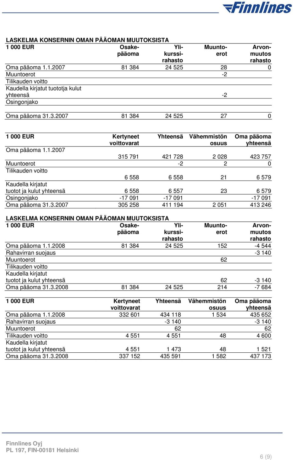 Osakepääoma Ylikurssi- Oma pääoma 31.