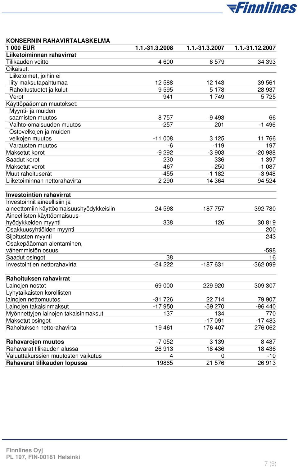 749 5 725 Käyttöpääoman muutokset: Myynti- ja muiden saamisten muutos -8 757-9 493 66 Vaihto-omaisuuden muutos -257 201-1 496 Ostovelkojen ja muiden velkojen muutos -11 008 3 125 11 766 Varausten