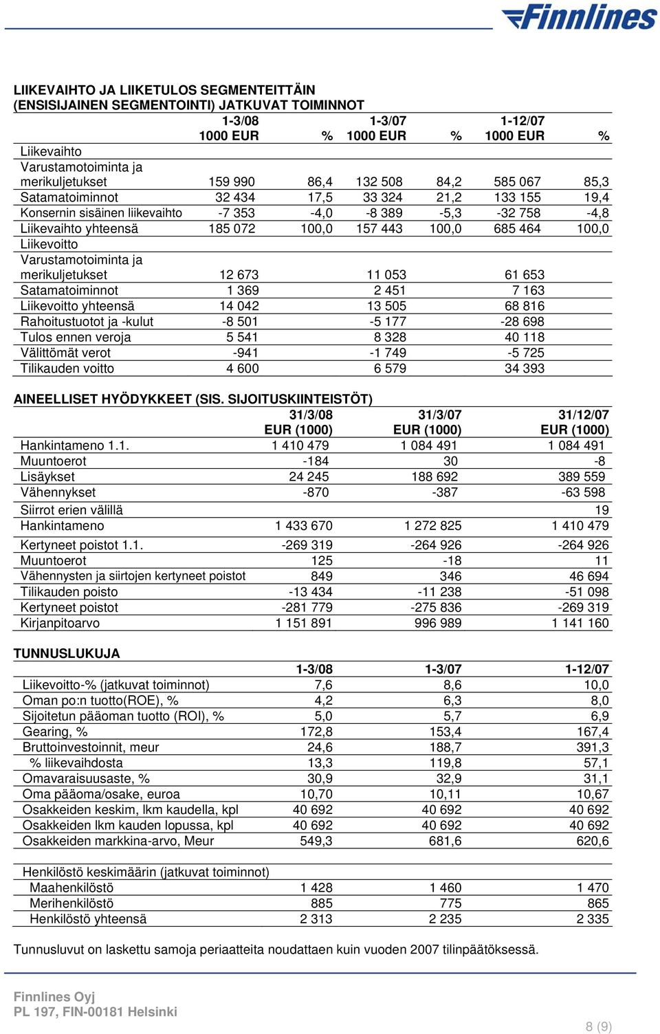 464 100,0 Liikevoitto Varustamotoiminta ja merikuljetukset 12 673 11 053 61 653 Satamatoiminnot 1 369 2 451 7 163 Liikevoitto yhteensä 14 042 13 505 68 816 Rahoitustuotot ja -kulut -8 501-5 177-28