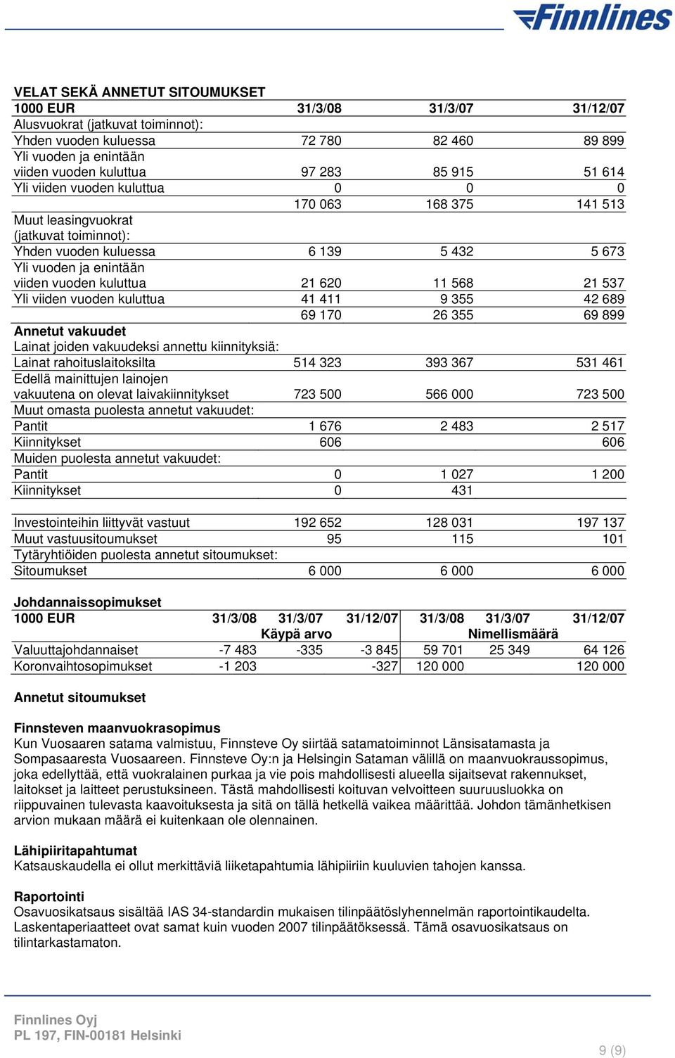 620 11 568 21 537 Yli viiden vuoden kuluttua 41 411 9 355 42 689 69 170 26 355 69 899 Annetut vakuudet Lainat joiden vakuudeksi annettu kiinnityksiä: Lainat rahoituslaitoksilta 514 323 393 367 531