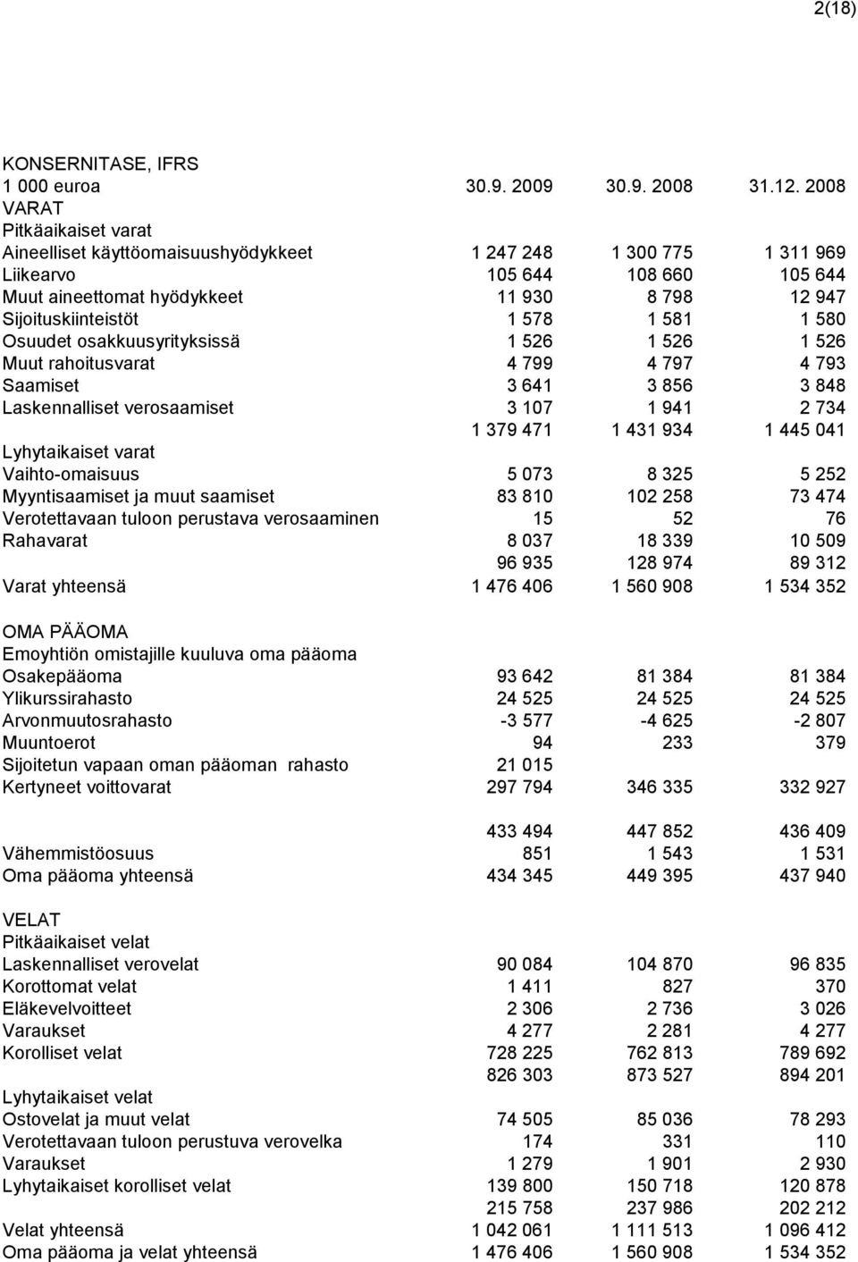 578 1 581 1 580 Osuudet osakkuusyrityksissä 1 526 1 526 1 526 Muut rahoitusvarat 4 799 4 797 4 793 Saamiset 3 641 3 856 3 848 Laskennalliset verosaamiset 3 107 1 941 2 734 1 379 471 1 431 934 1 445