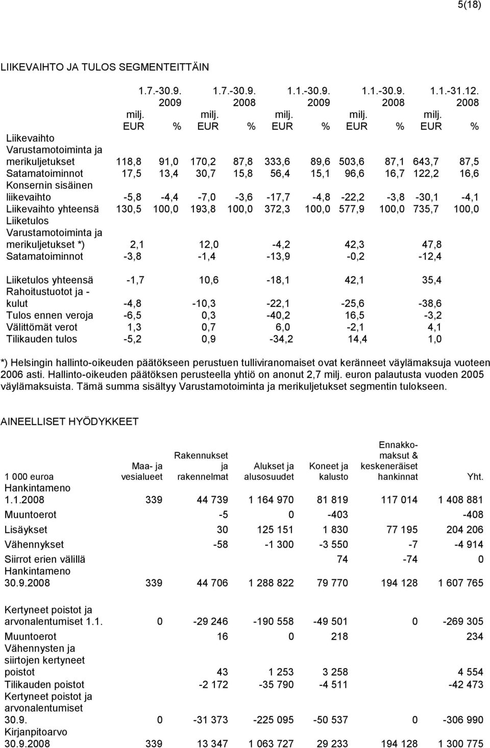 liikevaihto -5,8-4,4-7,0-3,6-17,7-4,8-22,2-3,8-30,1-4,1 Liikevaihto yhteensä 130,5 100,0 193,8 100,0 372,3 100,0 577,9 100,0 735,7 100,0 Liiketulos Varustamotoiminta ja merikuljetukset *) 2,1