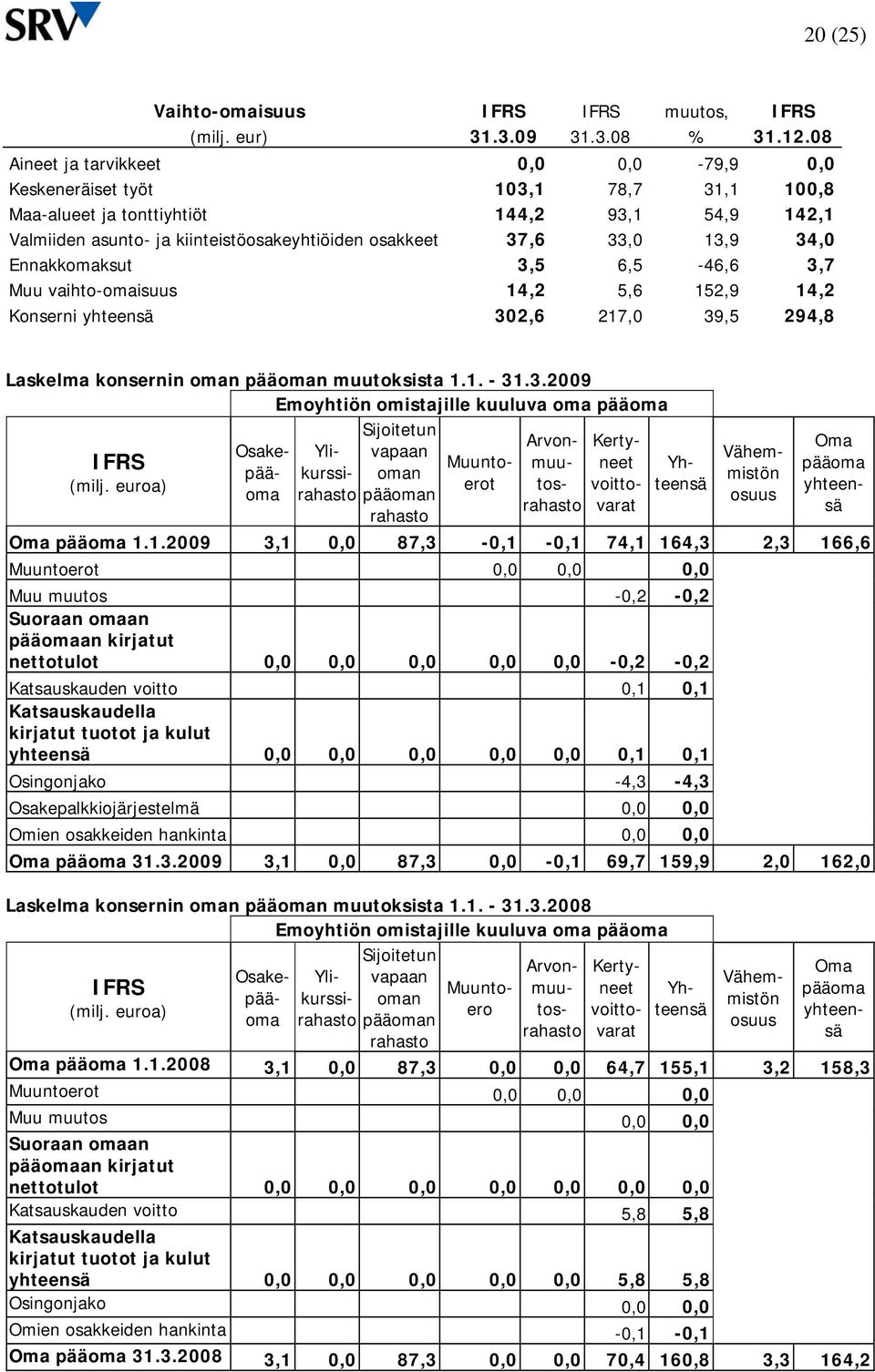 13,9 34,0 Ennakkomaksut 3,5 6,5-46,6 3,7 Muu vaihto-omaisuus 14,2 5,6 152,9 14,2 Konserni yhteensä 302,6 217,0 39,5 294,8 Laskelma konsernin oman pääoman muutoksista 1.1. - 31.3.2009 Emoyhtiön omistajille kuuluva oma pääoma Sijoitetun Arvon- Kertyneet Yh- Osake- Yli- vapaan IFRS Muuntoerotos- voittoteensmuupääomrahasto pääoman kurssi- oman (milj.