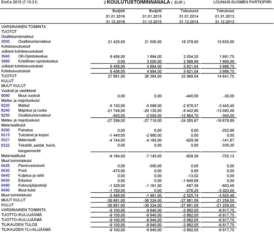 31) 2 KOULUTUSTOIMINNANALA ( EUR ) LOUNAIS-SUOMEN PARTIOPIIRI 3000 21 425,00 21 500,00 18 378,00 10 655,00 Kohdeavustukset Julkiset kohdeavustukset 3940 OK-Opintokeskus 6 456,00 1 884,00 3 054,35 1