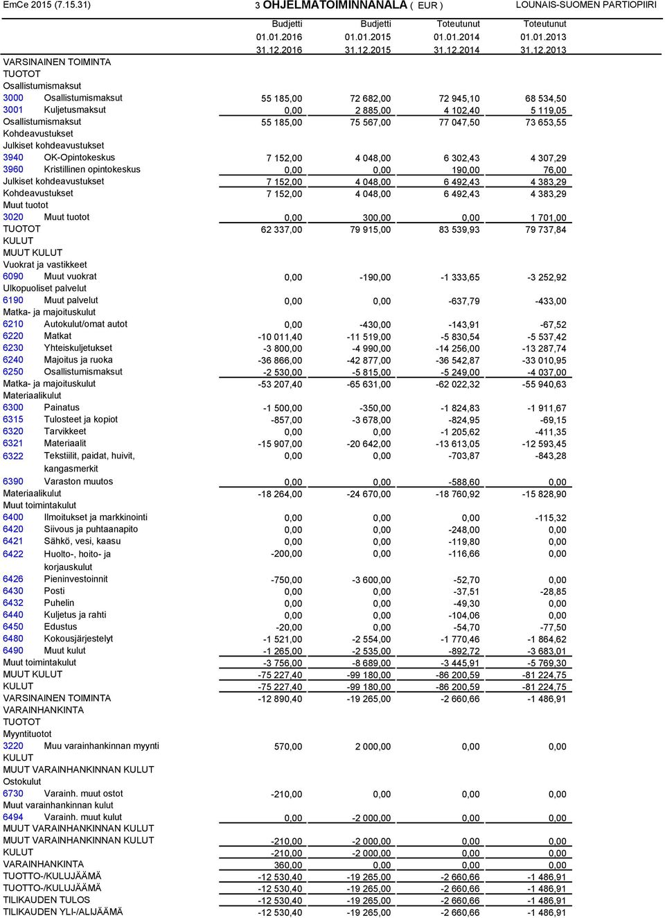 31) 3 OHJELMATOIMINNANALA ( EUR ) LOUNAIS-SUOMEN PARTIOPIIRI 3000 55 185,00 72 682,00 72 945,10 68 534,50 3001 Kuljetusmaksut 0,00 2 885,00 4 102,40 5 119,05 55 185,00 75 567,00 77 047,50 73 653,55