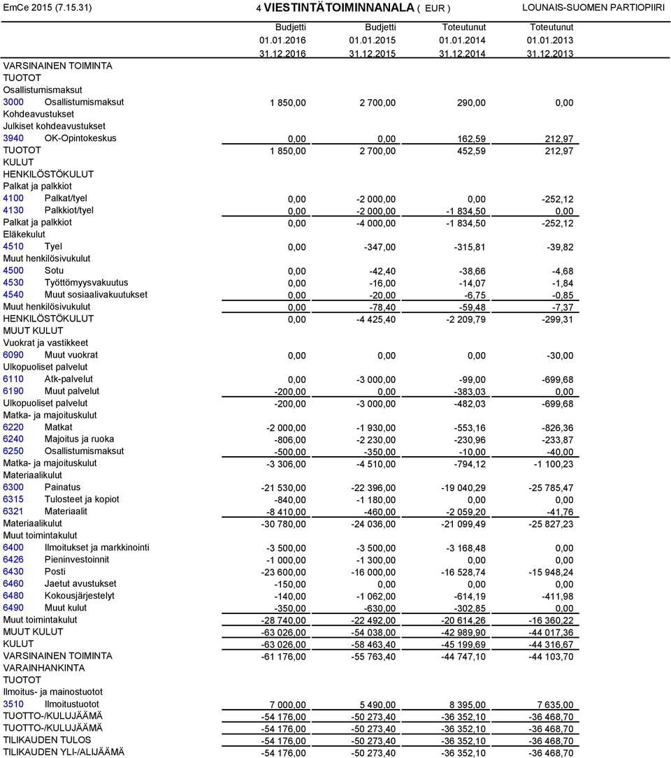 31) 4 VIESTINTÄTOIMINNANALA ( EUR ) LOUNAIS-SUOMEN PARTIOPIIRI 3000 1 850,00 2 700,00 290,00 0,00 Kohdeavustukset Julkiset kohdeavustukset 3940 OK-Opintokeskus 0,00 0,00 162,59 212,97 1 850,00 2