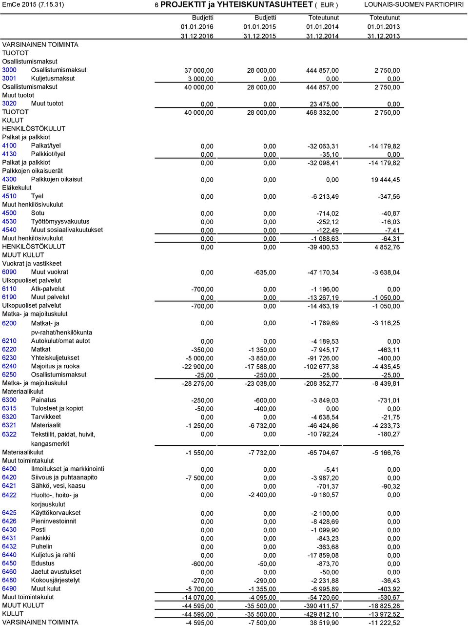 31) 6 PROJEKTIT ja YHTEISKUNTASUHTEET ( EUR ) LOUNAIS-SUOMEN PARTIOPIIRI 3000 37 000,00 28 000,00 444 857,00 2 750,00 3001 Kuljetusmaksut 3 000,00 0,00 0,00 0,00 40 000,00 28 000,00 444 857,00 2