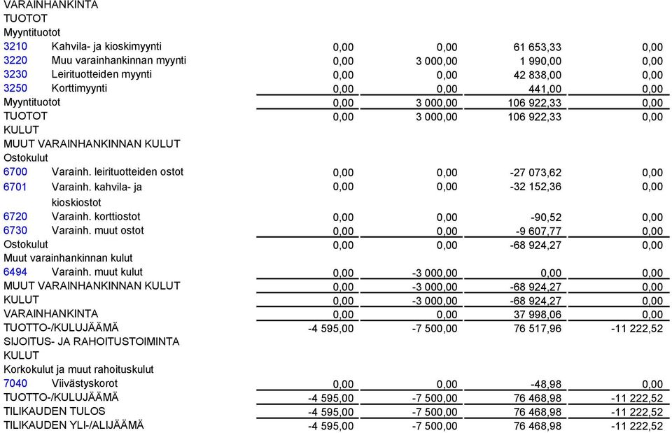 leirituotteiden ostot 0,00 0,00-27 073,62 0,00 6701 Varainh. kahvila- ja 0,00 0,00-32 152,36 0,00 kioskiostot 6720 Varainh. korttiostot 0,00 0,00-90,52 0,00 6730 Varainh.