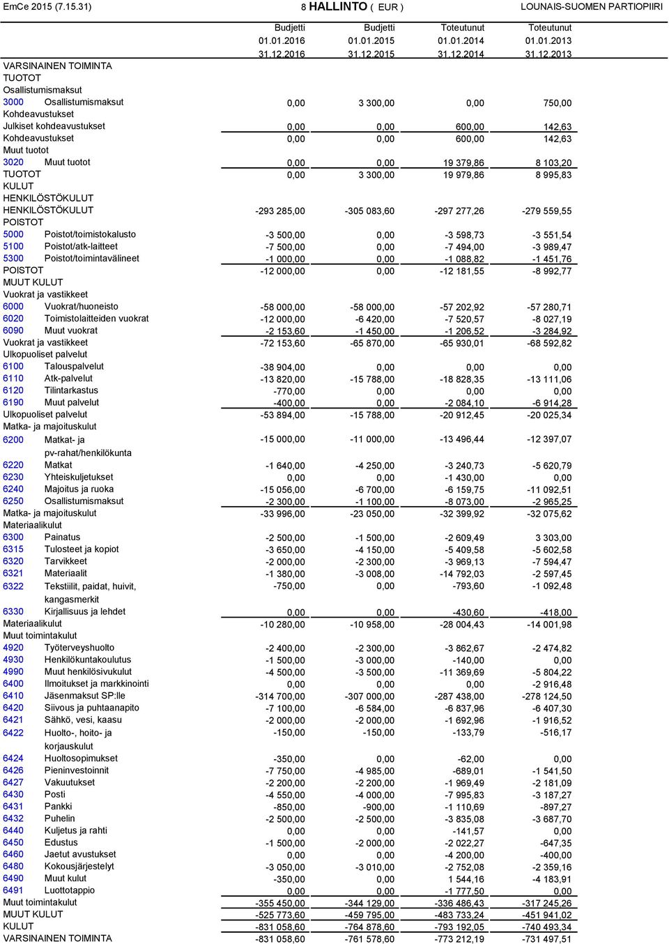 31) 8 HALLINTO ( EUR ) LOUNAIS-SUOMEN PARTIOPIIRI 3000 0,00 3 300,00 0,00 750,00 Kohdeavustukset Julkiset kohdeavustukset 0,00 0,00 600,00 142,63 Kohdeavustukset 0,00 0,00 600,00 142,63 Muut tuotot