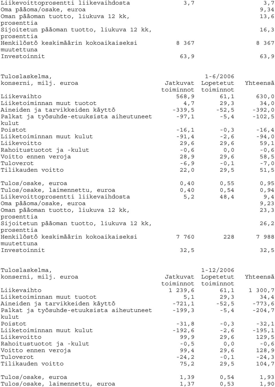 euroa toiminnot toiminnot Liikevaihto 568,9 61,1 630,0 Liiketoiminnan muut tuotot 4,7 29,3 34,0 Aineiden ja tarvikkeiden käyttö -339,5-52,5-392,0 Palkat ja työsuhde-etuuksista aiheutuneet