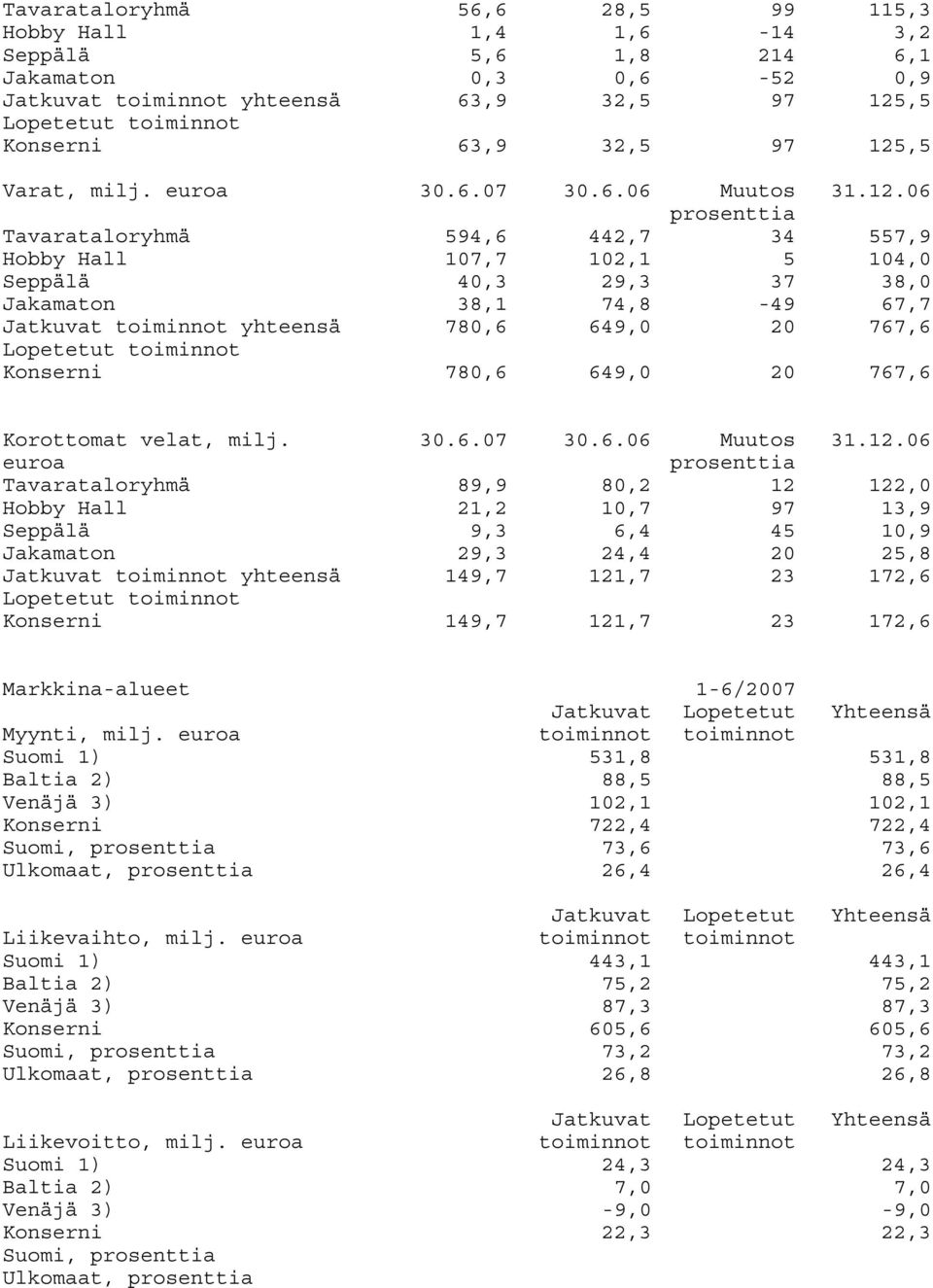 yhteensä 780,6 649,0 20 767,6 Lopetetut toiminnot Konserni 780,6 649,0 20 767,6 Korottomat velat, milj. 30.6.07 30.6.06 Muutos 31.12.