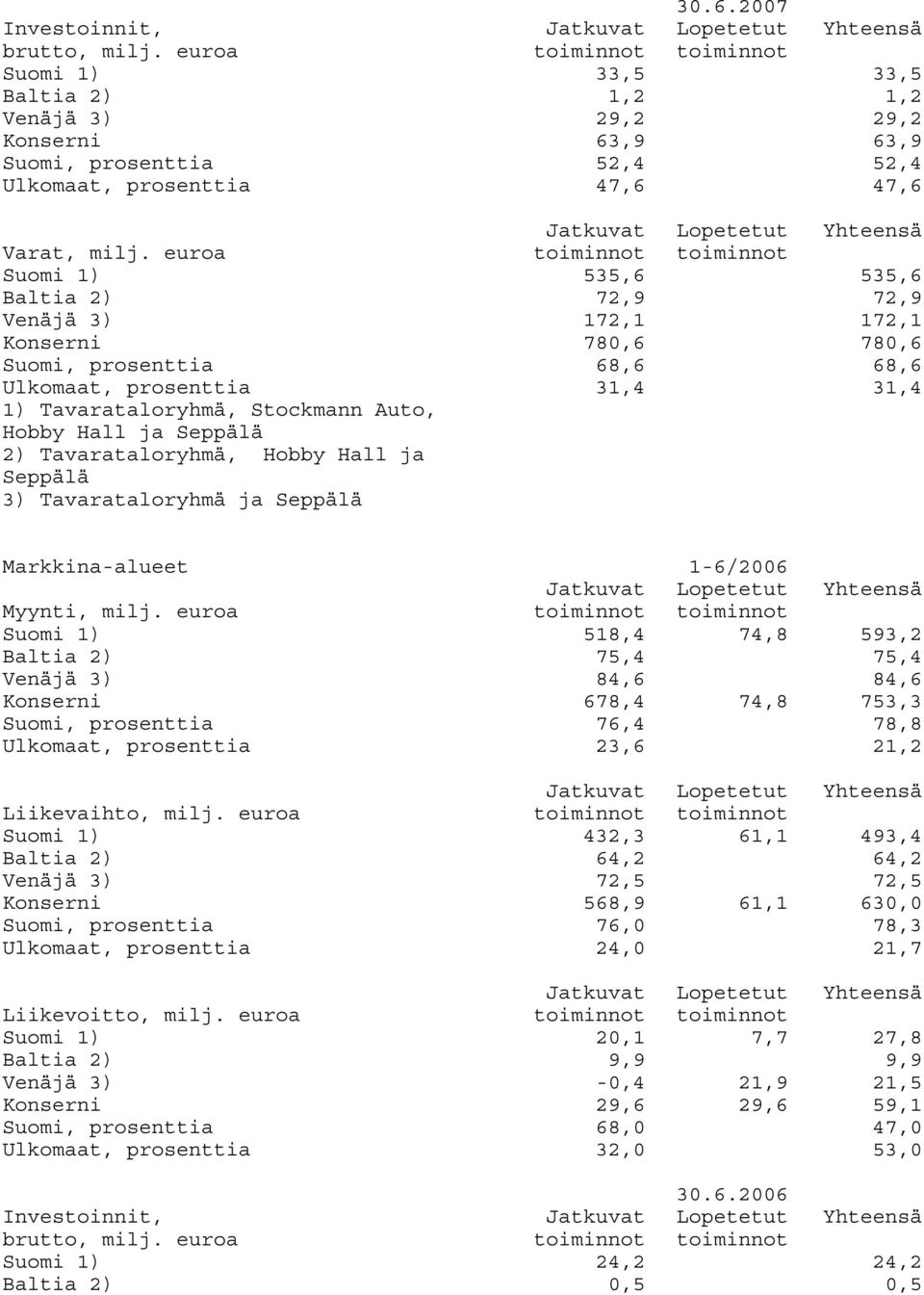 Seppälä 2) Tavarataloryhmä, Hobby Hall ja Seppälä 3) Tavarataloryhmä ja Seppälä Markkina-alueet 1-6/2006 Myynti, milj.