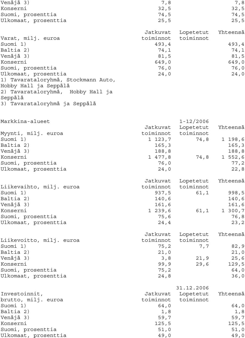 Seppälä 2) Tavarataloryhmä, Hobby Hall ja Seppälä 3) Tavarataloryhmä ja Seppälä Markkina-alueet 1-12/2006 Myynti, milj.