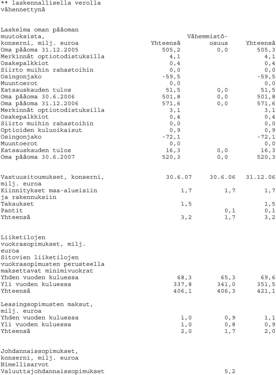 pääoma 30.6.2006 501,8 0,0 501,8 Oma pääoma 31.12.