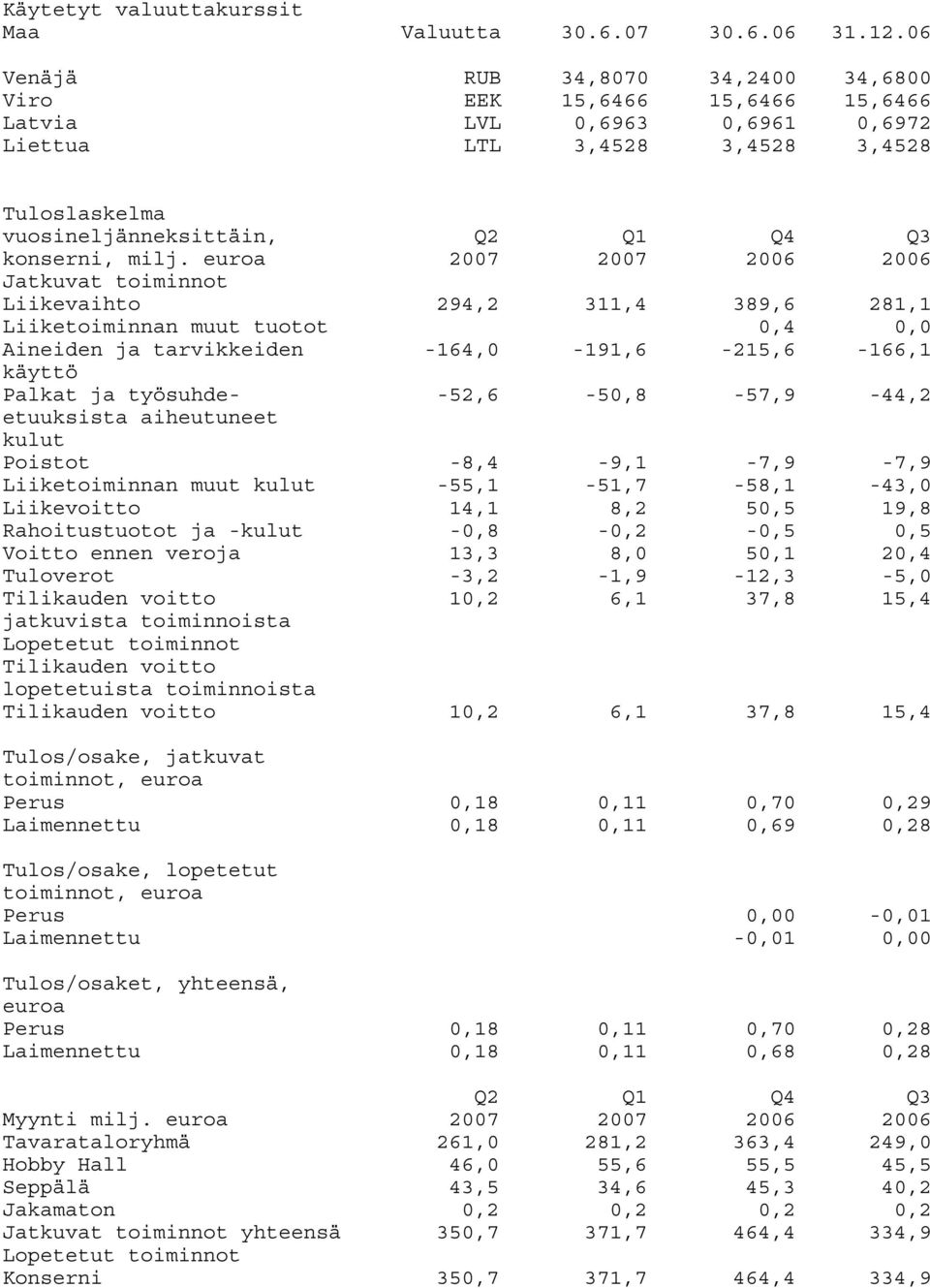 euroa 2007 2007 2006 2006 Jatkuvat toiminnot Liikevaihto 294,2 311,4 389,6 281,1 Liiketoiminnan muut tuotot 0,4 0,0 Aineiden ja tarvikkeiden -164,0-191,6-215,6-166,1 käyttö Palkat ja