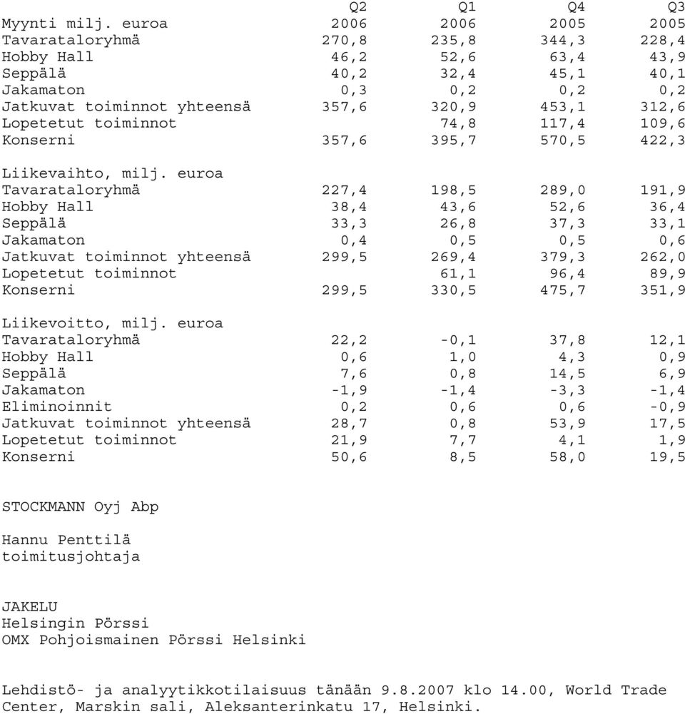 312,6 Lopetetut toiminnot 74,8 117,4 109,6 Konserni 357,6 395,7 570,5 422,3 Liikevaihto, milj.