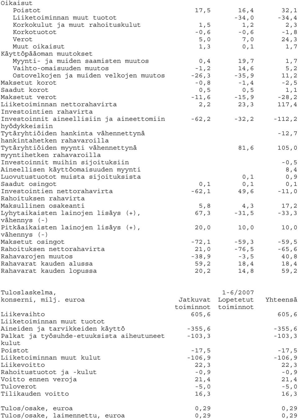 0,5 1,1 Maksetut verot -11,6-15,9-28,2 Liiketoiminnan nettorahavirta 2,2 23,3 117,4 Investointien rahavirta Investoinnit aineellisiin ja aineettomiin -62,2-32,2-112,2 hyödykkeisiin Tytäryhtiöiden