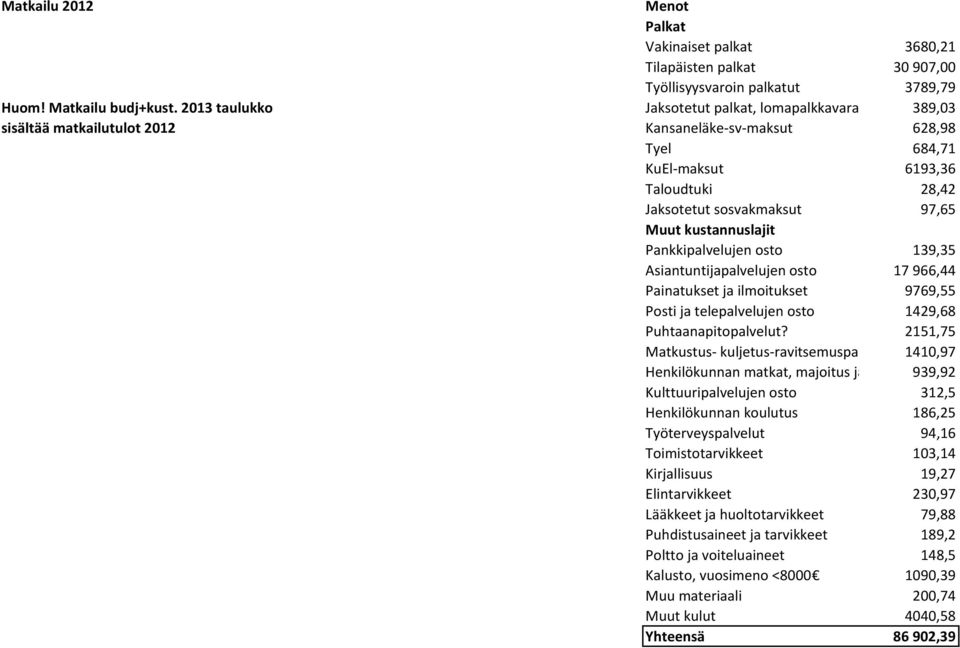 kustannuslajit Pankkipalvelujen osto 139,35 Asiantuntijapalvelujen osto 17 966,44 Painatukset ja ilmoitukset 9769,55 Posti ja telepalvelujen osto 1429,68 Puhtaanapitopalvelut?