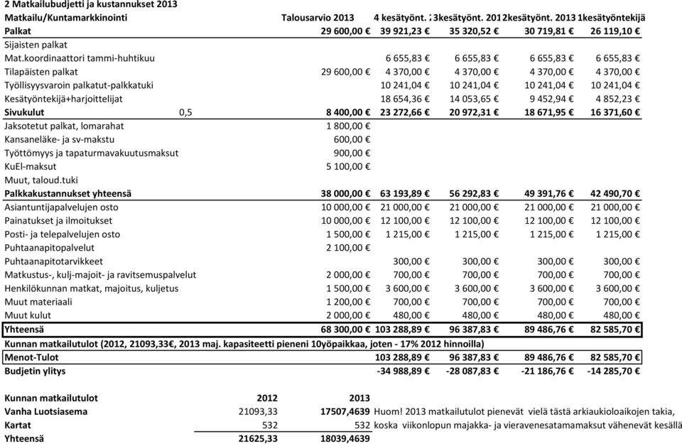 koordinaattori tammi-huhtikuu 6655,83 6655,83 6655,83 6655,83 Tilapäisten palkat 29600,00 4370,00 4370,00 4370,00 4370,00 Työllisyysvaroin palkatut-palkkatuki 10241,04 10241,04 10241,04 10241,04