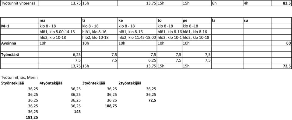 00 hlö2, klo 10-18hlö2, klo 10-18 Avoinna 10h 10h 10h 10h 10h 60 Työmäärä 6,25 7,5 7,5 7,5 7,5 7,5 7,5 6,25 7,5 7,5 13,75 15h 13,75 15h 15h 72,5