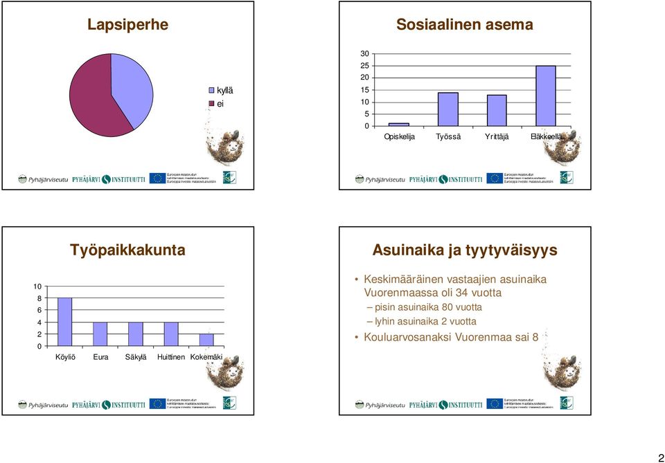 Huittinen Kokemäki Keskimääräinen vastaajien asuinaika Vuorenmaassa oli 34