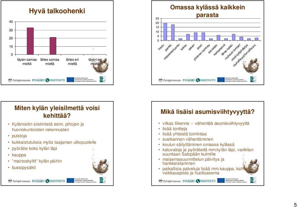 pihojen ja huonokuntoisten rakennusten puistoja kukkaistutuksia myös taajaman ulkopuolelle pyörätie koko kylän läpi kauppa mainoskyltit kylän päihin bussipysäkit Mikä lisäisi asumisviihtyvyyttä?