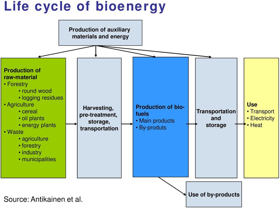 municipalities Harvesting, pre-treatment, storage, transportation Production of biofuels Main products