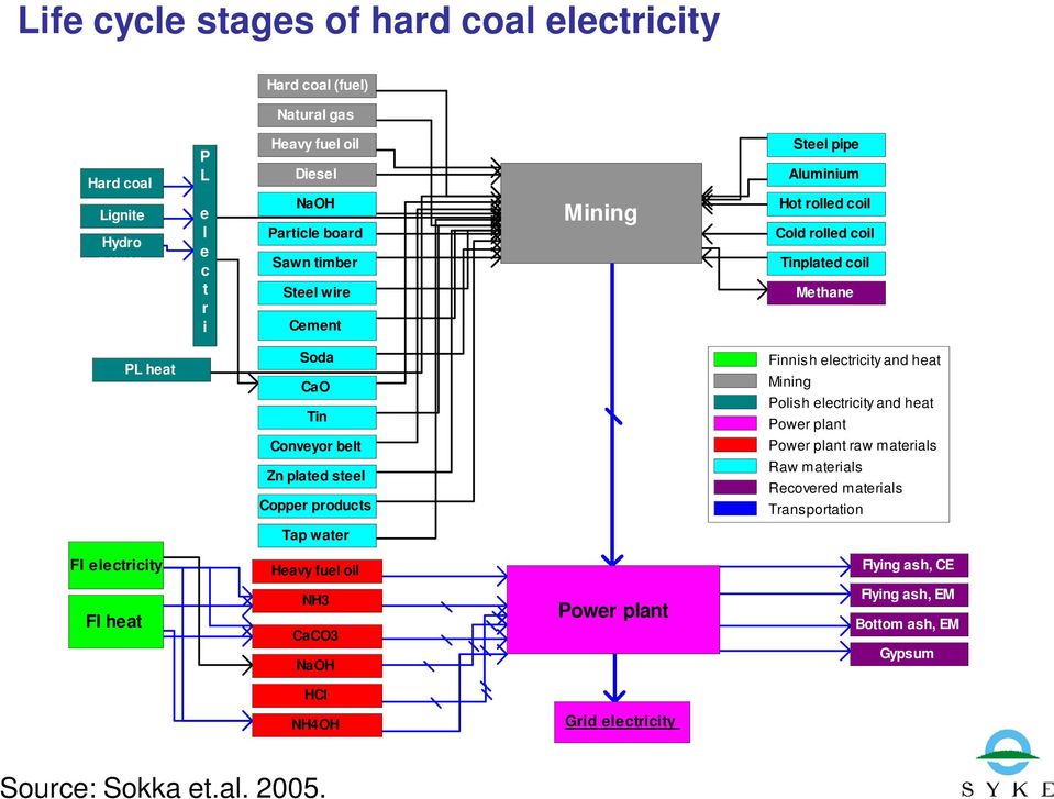 Polish electricity and heat Power plant Conveyor belt Power plant raw materials Zn plated steel Copper products Raw materials Recovered materials Transportation Tap