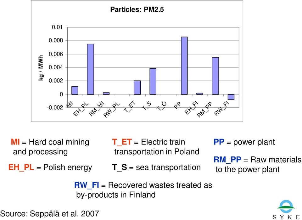 EH_PL = Polish energy T_ET = Electric train transportation in Poland T_S = sea transportation PP =