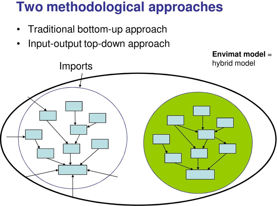 Input-output top-down approach