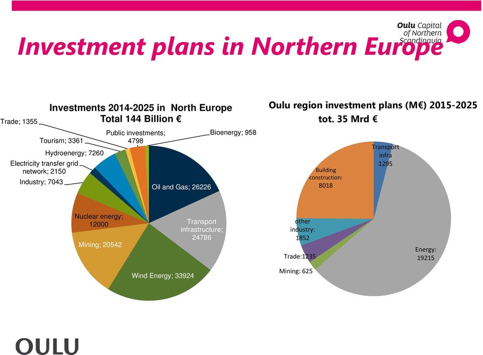 Oulu region investment plans (M ) 2015-2025 tot.