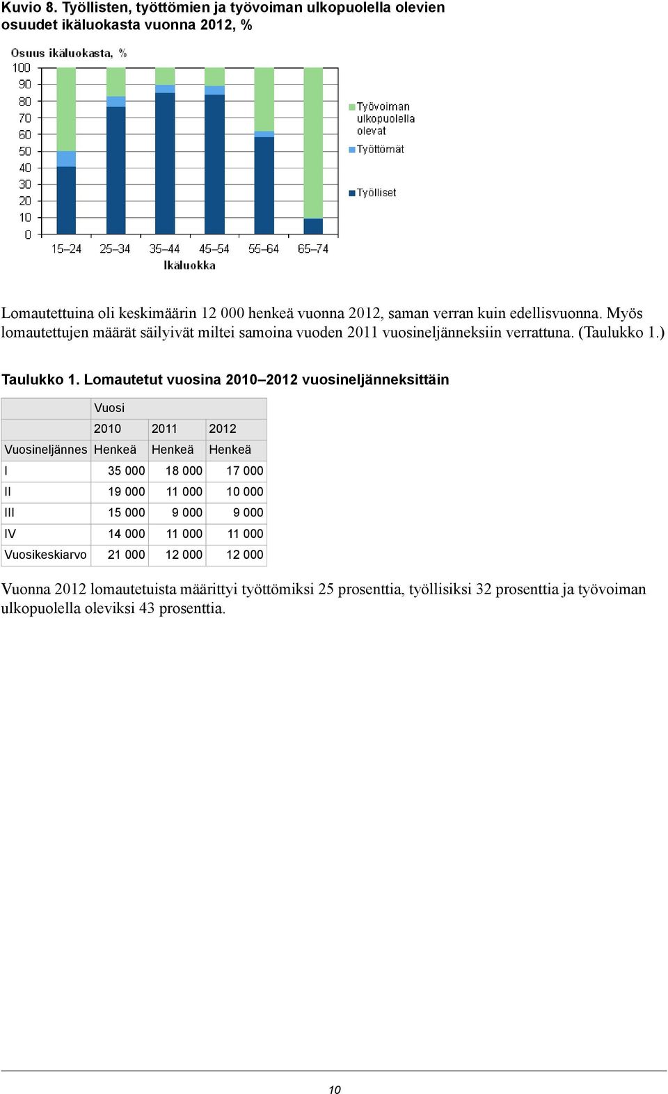 (Taulukko ) Taulukko Lomautetut vuosina 2 22 vuosineljänneksittäin 2 2 22 neljännes Henkeä Henkeä Henkeä I II 9 III 9 9 IV keskiarvo 2