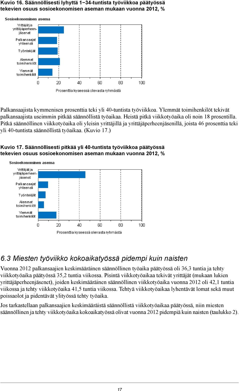 yrittäjäperheenjäsenillä, joista prosenttia teki yli -tuntista säännöllistä työaikaa (Kuvio ) Kuvio Säännöllisesti pitkää yli -tuntista työviikkoa päätyössä tekevien osuus sosioekonomisen aseman